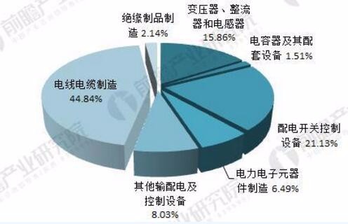 2018年输配电设备行业前景分析 电网建设需求成为行业发展主要动力